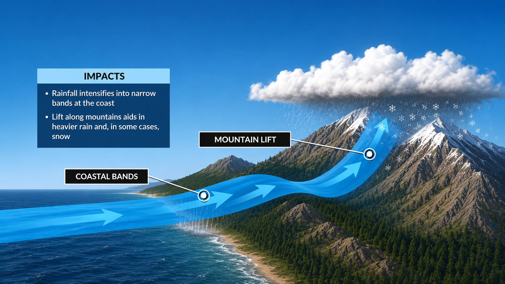 Atmospheric River