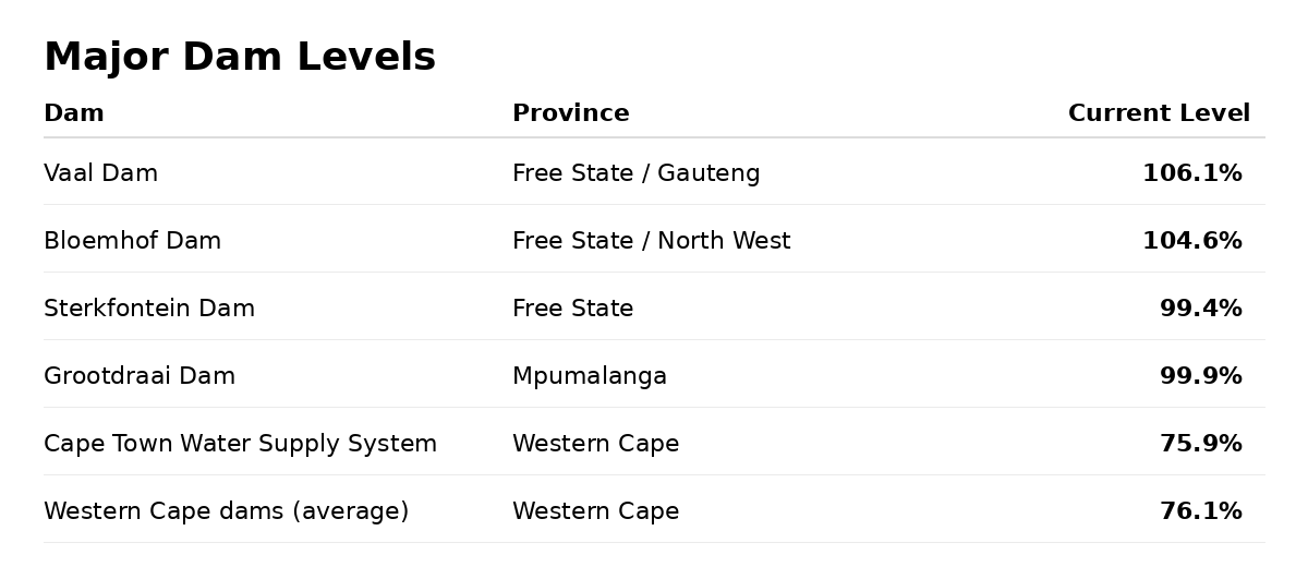Major_Dam_Levels_Table