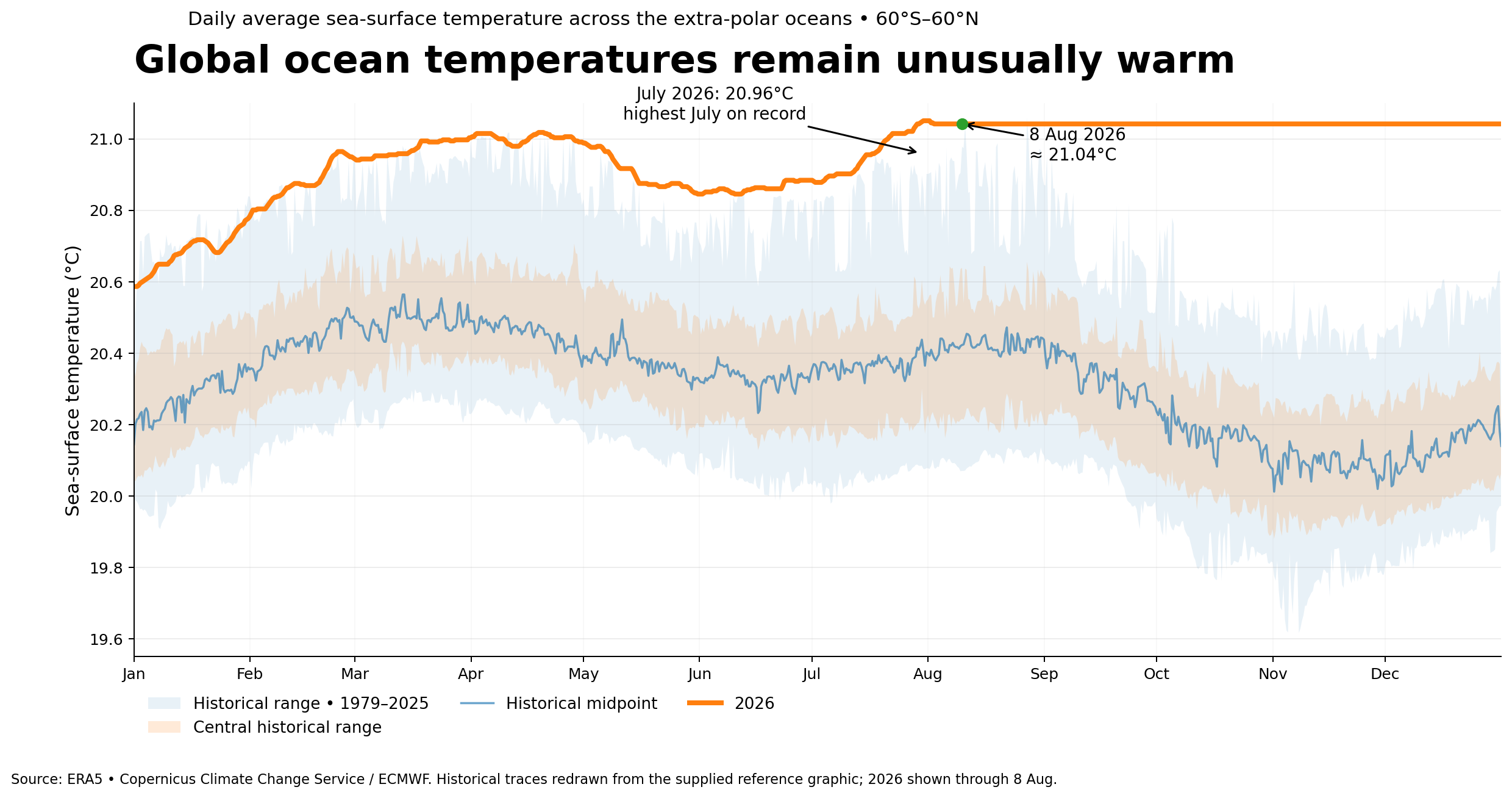 global_ocean_temperature