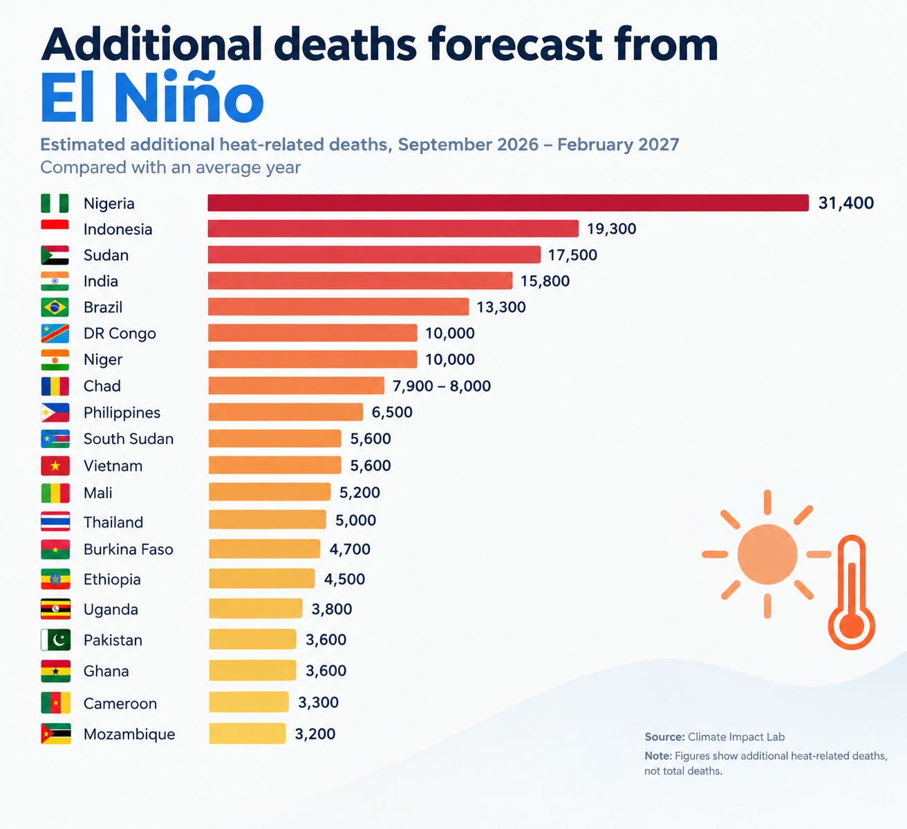 Expected addional deaths 